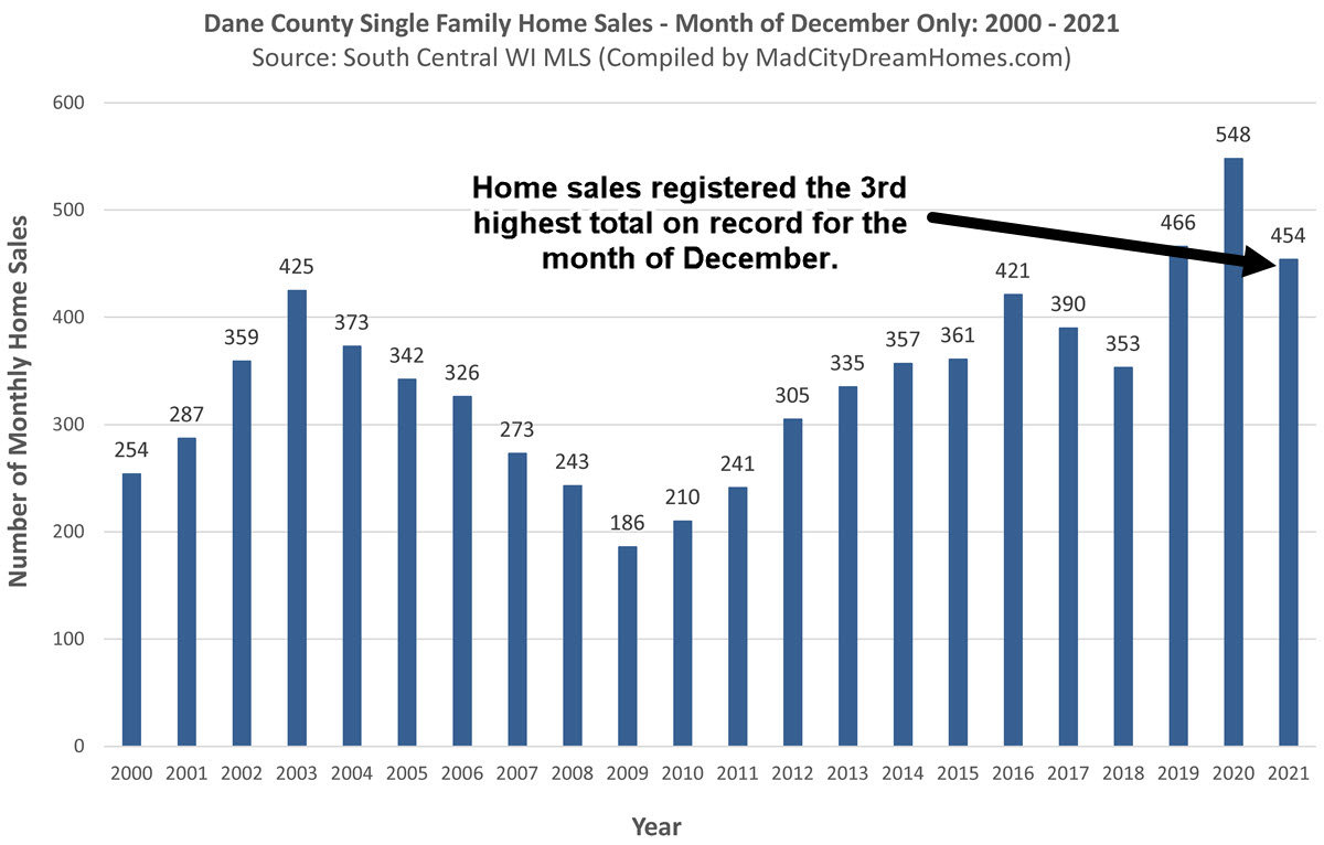 Madison WI Home Sales Dec 2021
